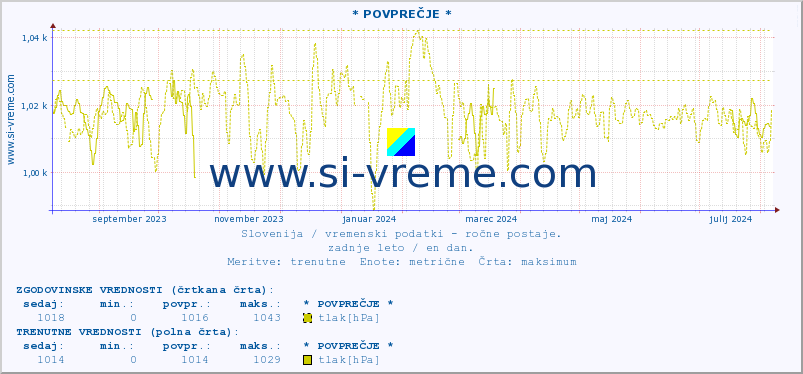 POVPREČJE :: * POVPREČJE * :: temperatura | vlaga | smer vetra | hitrost vetra | sunki vetra | tlak | padavine | temp. rosišča :: zadnje leto / en dan.