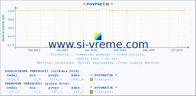 POVPREČJE :: * POVPREČJE * :: temperatura | vlaga | smer vetra | hitrost vetra | sunki vetra | tlak | padavine | temp. rosišča :: zadnje leto / en dan.