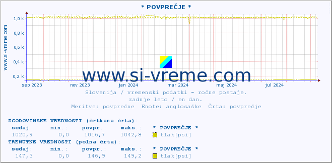 POVPREČJE :: * POVPREČJE * :: temperatura | vlaga | smer vetra | hitrost vetra | sunki vetra | tlak | padavine | temp. rosišča :: zadnje leto / en dan.