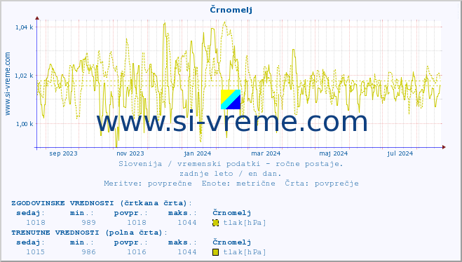 POVPREČJE :: Črnomelj :: temperatura | vlaga | smer vetra | hitrost vetra | sunki vetra | tlak | padavine | temp. rosišča :: zadnje leto / en dan.