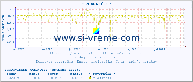 POVPREČJE :: * POVPREČJE * :: temperatura | vlaga | smer vetra | hitrost vetra | sunki vetra | tlak | padavine | temp. rosišča :: zadnje leto / en dan.