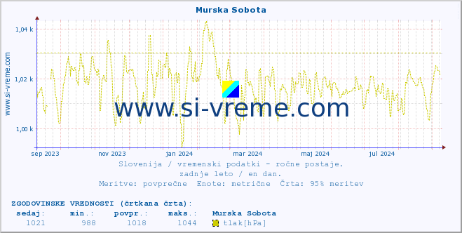 POVPREČJE :: Murska Sobota :: temperatura | vlaga | smer vetra | hitrost vetra | sunki vetra | tlak | padavine | temp. rosišča :: zadnje leto / en dan.