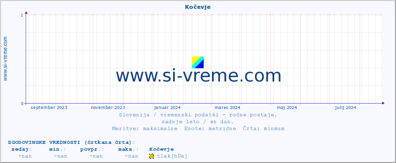 POVPREČJE :: Kočevje :: temperatura | vlaga | smer vetra | hitrost vetra | sunki vetra | tlak | padavine | temp. rosišča :: zadnje leto / en dan.