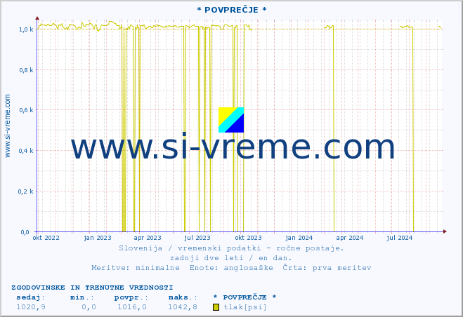 POVPREČJE :: * POVPREČJE * :: temperatura | vlaga | smer vetra | hitrost vetra | sunki vetra | tlak | padavine | temp. rosišča :: zadnji dve leti / en dan.