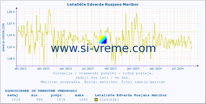 POVPREČJE :: Letališče Edvarda Rusjana Maribor :: temperatura | vlaga | smer vetra | hitrost vetra | sunki vetra | tlak | padavine | temp. rosišča :: zadnji dve leti / en dan.