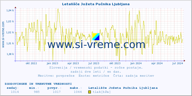 POVPREČJE :: Letališče Jožeta Pučnika Ljubljana :: temperatura | vlaga | smer vetra | hitrost vetra | sunki vetra | tlak | padavine | temp. rosišča :: zadnji dve leti / en dan.