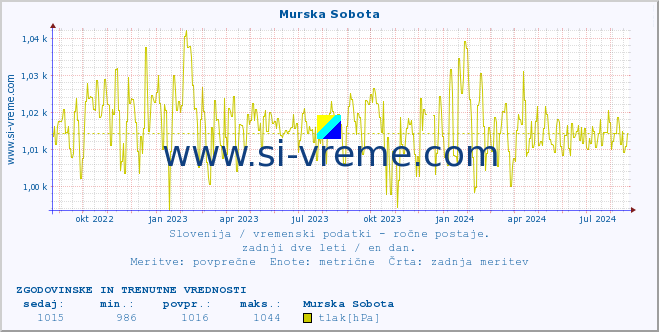 POVPREČJE :: Murska Sobota :: temperatura | vlaga | smer vetra | hitrost vetra | sunki vetra | tlak | padavine | temp. rosišča :: zadnji dve leti / en dan.