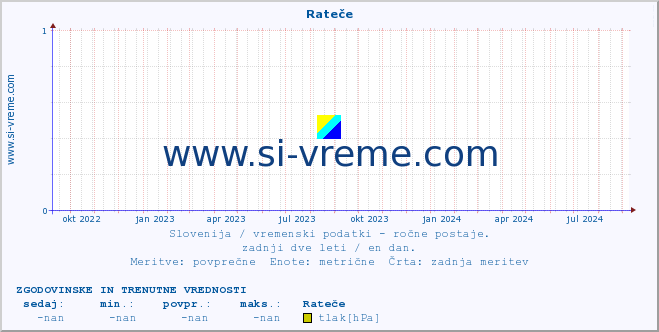 POVPREČJE :: Rateče :: temperatura | vlaga | smer vetra | hitrost vetra | sunki vetra | tlak | padavine | temp. rosišča :: zadnji dve leti / en dan.