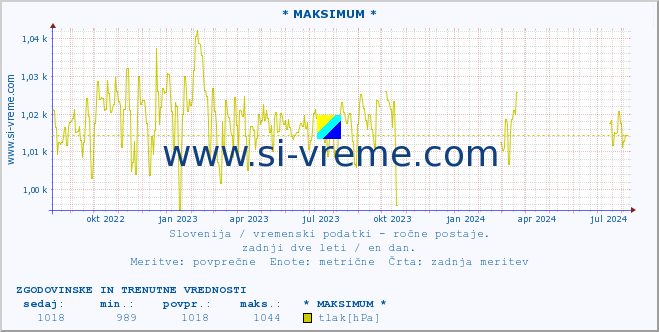 POVPREČJE :: * MAKSIMUM * :: temperatura | vlaga | smer vetra | hitrost vetra | sunki vetra | tlak | padavine | temp. rosišča :: zadnji dve leti / en dan.