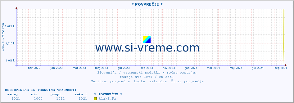 POVPREČJE :: * POVPREČJE * :: temperatura | vlaga | smer vetra | hitrost vetra | sunki vetra | tlak | padavine | temp. rosišča :: zadnji dve leti / en dan.