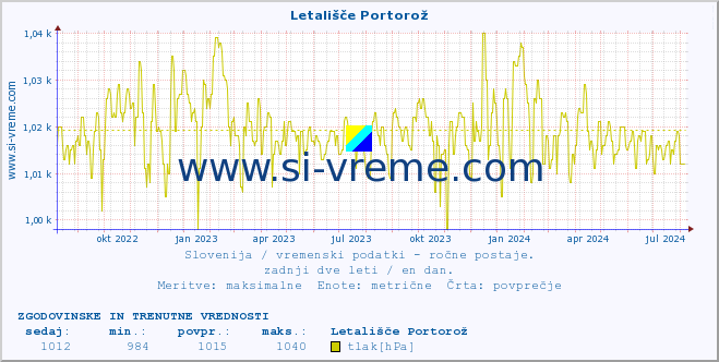 POVPREČJE :: Letališče Portorož :: temperatura | vlaga | smer vetra | hitrost vetra | sunki vetra | tlak | padavine | temp. rosišča :: zadnji dve leti / en dan.