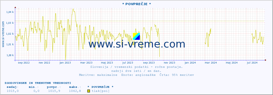 POVPREČJE :: * POVPREČJE * :: temperatura | vlaga | smer vetra | hitrost vetra | sunki vetra | tlak | padavine | temp. rosišča :: zadnji dve leti / en dan.