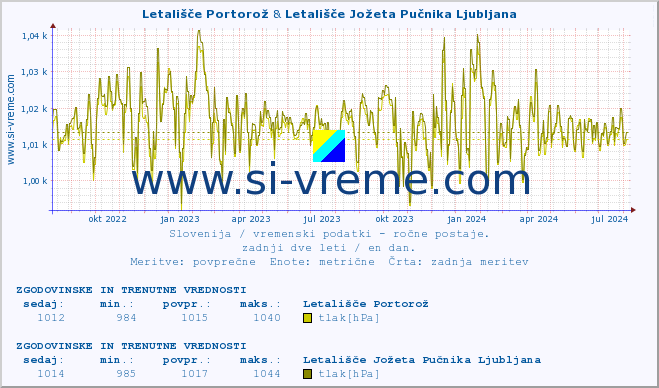 POVPREČJE :: Letališče Portorož & Letališče Jožeta Pučnika Ljubljana :: temperatura | vlaga | smer vetra | hitrost vetra | sunki vetra | tlak | padavine | temp. rosišča :: zadnji dve leti / en dan.