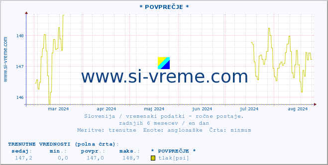 POVPREČJE :: * POVPREČJE * :: temperatura | vlaga | smer vetra | hitrost vetra | sunki vetra | tlak | padavine | temp. rosišča :: zadnje leto / en dan.