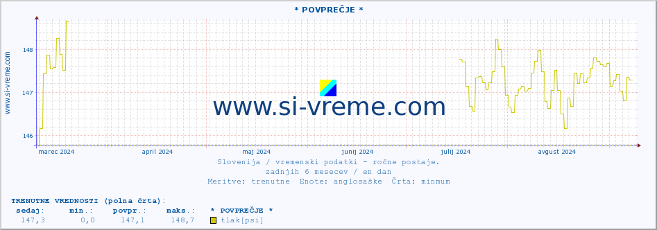 POVPREČJE :: * POVPREČJE * :: temperatura | vlaga | smer vetra | hitrost vetra | sunki vetra | tlak | padavine | temp. rosišča :: zadnje leto / en dan.