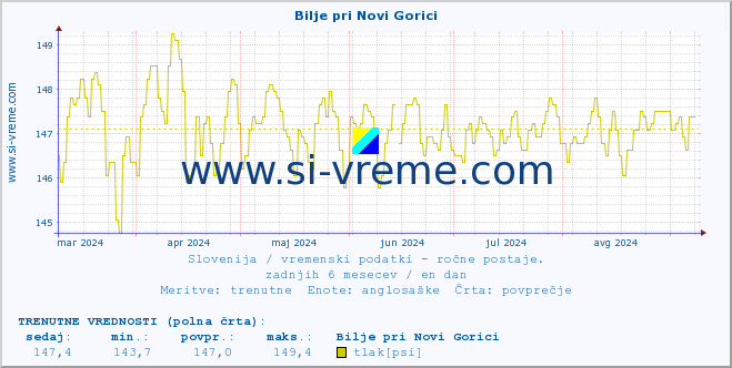 POVPREČJE :: Bilje pri Novi Gorici :: temperatura | vlaga | smer vetra | hitrost vetra | sunki vetra | tlak | padavine | temp. rosišča :: zadnje leto / en dan.