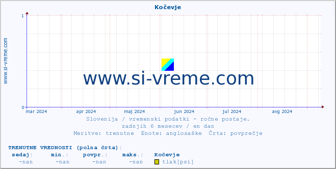 POVPREČJE :: Kočevje :: temperatura | vlaga | smer vetra | hitrost vetra | sunki vetra | tlak | padavine | temp. rosišča :: zadnje leto / en dan.