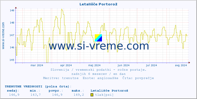 POVPREČJE :: Letališče Portorož :: temperatura | vlaga | smer vetra | hitrost vetra | sunki vetra | tlak | padavine | temp. rosišča :: zadnje leto / en dan.