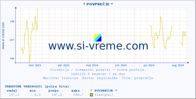 POVPREČJE :: * POVPREČJE * :: temperatura | vlaga | smer vetra | hitrost vetra | sunki vetra | tlak | padavine | temp. rosišča :: zadnje leto / en dan.