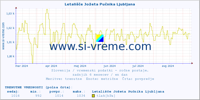 POVPREČJE :: Letališče Jožeta Pučnika Ljubljana :: temperatura | vlaga | smer vetra | hitrost vetra | sunki vetra | tlak | padavine | temp. rosišča :: zadnje leto / en dan.