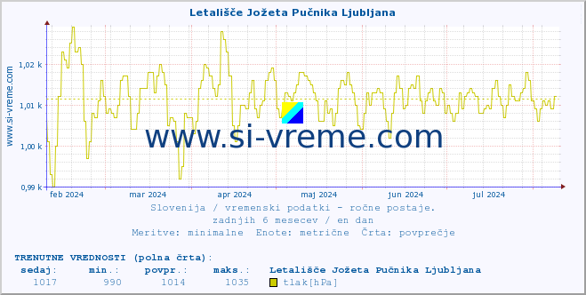 POVPREČJE :: Letališče Jožeta Pučnika Ljubljana :: temperatura | vlaga | smer vetra | hitrost vetra | sunki vetra | tlak | padavine | temp. rosišča :: zadnje leto / en dan.