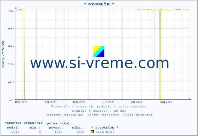 POVPREČJE :: * POVPREČJE * :: temperatura | vlaga | smer vetra | hitrost vetra | sunki vetra | tlak | padavine | temp. rosišča :: zadnje leto / en dan.