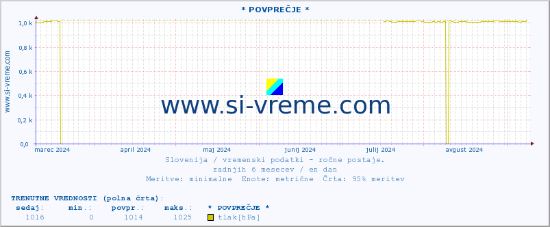 POVPREČJE :: * POVPREČJE * :: temperatura | vlaga | smer vetra | hitrost vetra | sunki vetra | tlak | padavine | temp. rosišča :: zadnje leto / en dan.