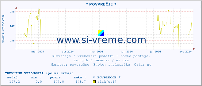 POVPREČJE :: * POVPREČJE * :: temperatura | vlaga | smer vetra | hitrost vetra | sunki vetra | tlak | padavine | temp. rosišča :: zadnje leto / en dan.