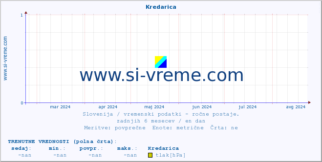 POVPREČJE :: Kredarica :: temperatura | vlaga | smer vetra | hitrost vetra | sunki vetra | tlak | padavine | temp. rosišča :: zadnje leto / en dan.