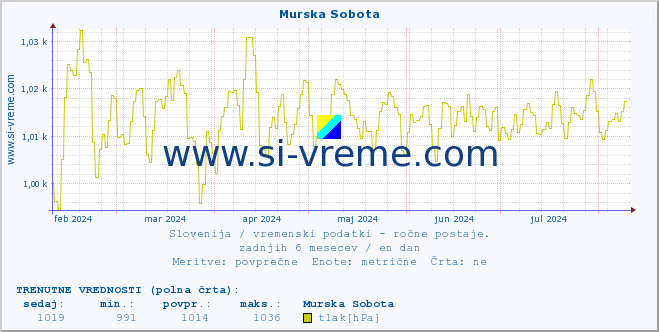 POVPREČJE :: Murska Sobota :: temperatura | vlaga | smer vetra | hitrost vetra | sunki vetra | tlak | padavine | temp. rosišča :: zadnje leto / en dan.