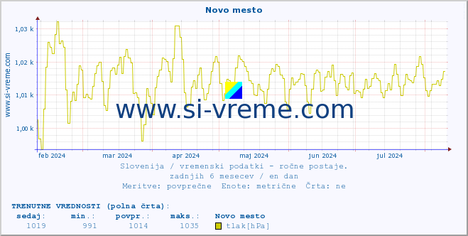 POVPREČJE :: Novo mesto :: temperatura | vlaga | smer vetra | hitrost vetra | sunki vetra | tlak | padavine | temp. rosišča :: zadnje leto / en dan.