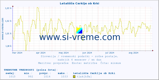 POVPREČJE :: Letališče Cerklje ob Krki :: temperatura | vlaga | smer vetra | hitrost vetra | sunki vetra | tlak | padavine | temp. rosišča :: zadnje leto / en dan.