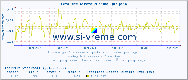 POVPREČJE :: Letališče Jožeta Pučnika Ljubljana :: temperatura | vlaga | smer vetra | hitrost vetra | sunki vetra | tlak | padavine | temp. rosišča :: zadnje leto / en dan.