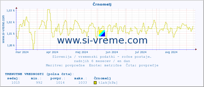 POVPREČJE :: Črnomelj :: temperatura | vlaga | smer vetra | hitrost vetra | sunki vetra | tlak | padavine | temp. rosišča :: zadnje leto / en dan.