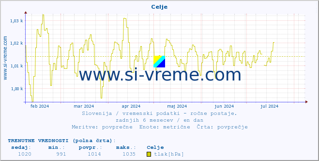 POVPREČJE :: Celje :: temperatura | vlaga | smer vetra | hitrost vetra | sunki vetra | tlak | padavine | temp. rosišča :: zadnje leto / en dan.