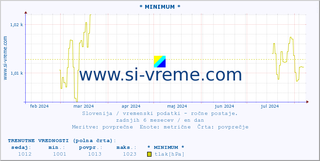 POVPREČJE :: * MINIMUM * :: temperatura | vlaga | smer vetra | hitrost vetra | sunki vetra | tlak | padavine | temp. rosišča :: zadnje leto / en dan.