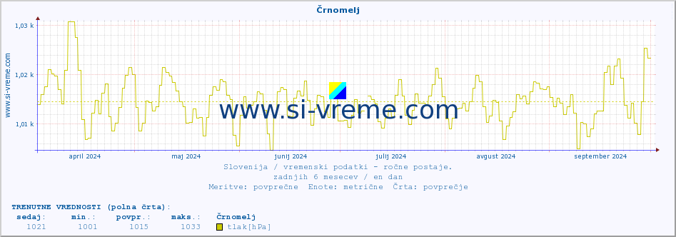 POVPREČJE :: Črnomelj :: temperatura | vlaga | smer vetra | hitrost vetra | sunki vetra | tlak | padavine | temp. rosišča :: zadnje leto / en dan.