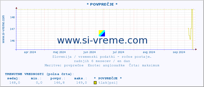 POVPREČJE :: * POVPREČJE * :: temperatura | vlaga | smer vetra | hitrost vetra | sunki vetra | tlak | padavine | temp. rosišča :: zadnje leto / en dan.