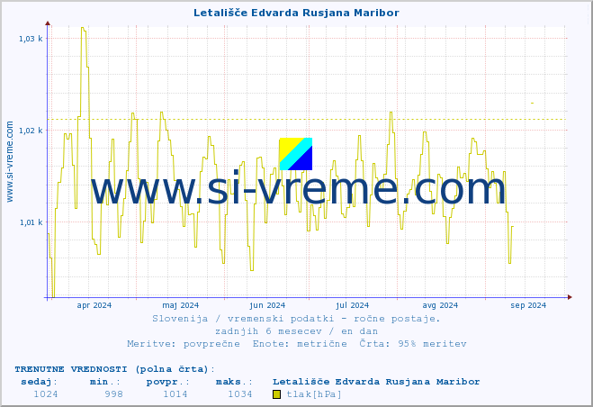 POVPREČJE :: Letališče Edvarda Rusjana Maribor :: temperatura | vlaga | smer vetra | hitrost vetra | sunki vetra | tlak | padavine | temp. rosišča :: zadnje leto / en dan.