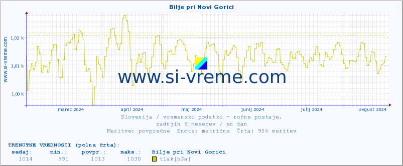 POVPREČJE :: Bilje pri Novi Gorici :: temperatura | vlaga | smer vetra | hitrost vetra | sunki vetra | tlak | padavine | temp. rosišča :: zadnje leto / en dan.