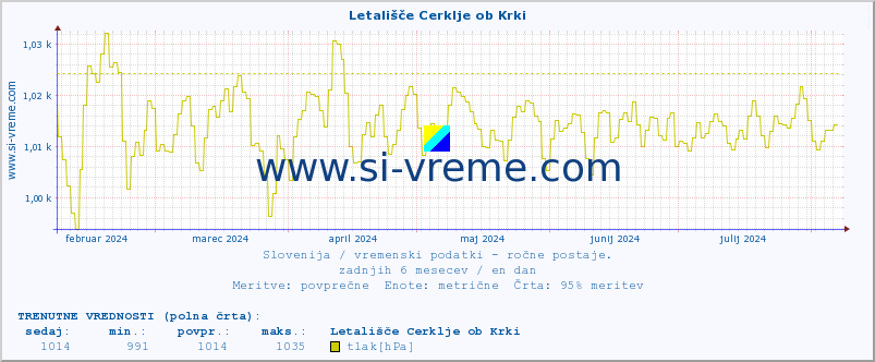 POVPREČJE :: Letališče Cerklje ob Krki :: temperatura | vlaga | smer vetra | hitrost vetra | sunki vetra | tlak | padavine | temp. rosišča :: zadnje leto / en dan.