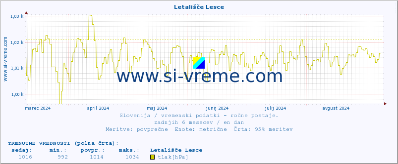 POVPREČJE :: Letališče Lesce :: temperatura | vlaga | smer vetra | hitrost vetra | sunki vetra | tlak | padavine | temp. rosišča :: zadnje leto / en dan.