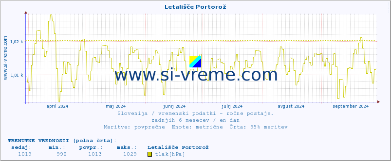 POVPREČJE :: Letališče Portorož :: temperatura | vlaga | smer vetra | hitrost vetra | sunki vetra | tlak | padavine | temp. rosišča :: zadnje leto / en dan.