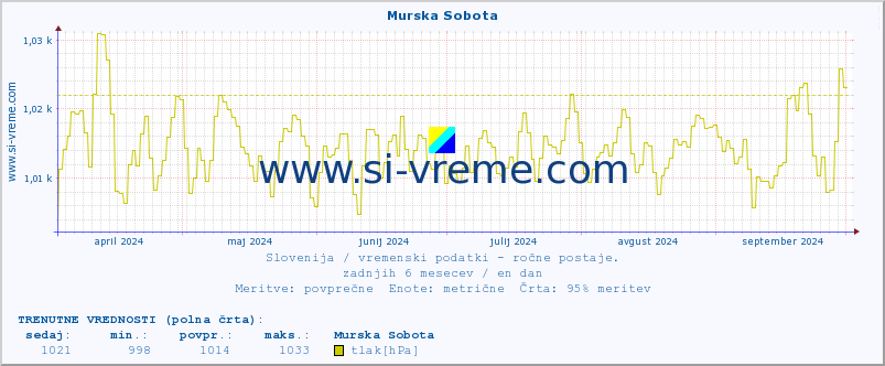 POVPREČJE :: Murska Sobota :: temperatura | vlaga | smer vetra | hitrost vetra | sunki vetra | tlak | padavine | temp. rosišča :: zadnje leto / en dan.