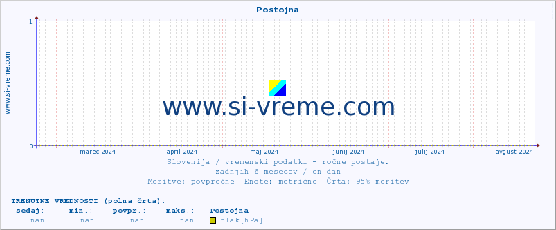 POVPREČJE :: Postojna :: temperatura | vlaga | smer vetra | hitrost vetra | sunki vetra | tlak | padavine | temp. rosišča :: zadnje leto / en dan.