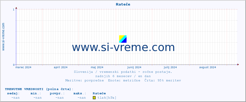 POVPREČJE :: Rateče :: temperatura | vlaga | smer vetra | hitrost vetra | sunki vetra | tlak | padavine | temp. rosišča :: zadnje leto / en dan.