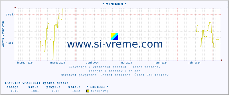 POVPREČJE :: * MINIMUM * :: temperatura | vlaga | smer vetra | hitrost vetra | sunki vetra | tlak | padavine | temp. rosišča :: zadnje leto / en dan.