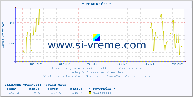 POVPREČJE :: * POVPREČJE * :: temperatura | vlaga | smer vetra | hitrost vetra | sunki vetra | tlak | padavine | temp. rosišča :: zadnje leto / en dan.