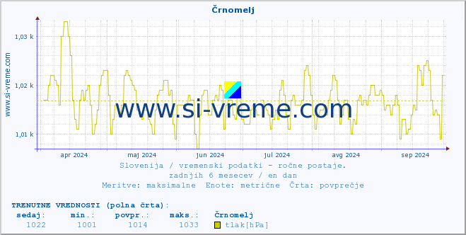 POVPREČJE :: Črnomelj :: temperatura | vlaga | smer vetra | hitrost vetra | sunki vetra | tlak | padavine | temp. rosišča :: zadnje leto / en dan.