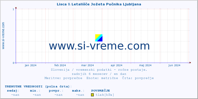 POVPREČJE :: Lisca & Letališče Jožeta Pučnika Ljubljana :: temperatura | vlaga | smer vetra | hitrost vetra | sunki vetra | tlak | padavine | temp. rosišča :: zadnje leto / en dan.